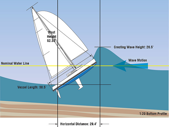 Sailing accident case